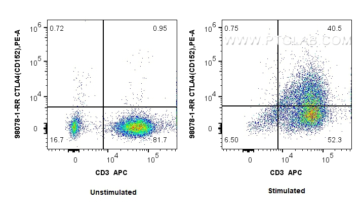 FC experiment of human PBMCs using 98078-1-RR