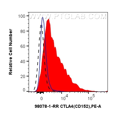 FC experiment of human PBMCs using 98078-1-RR