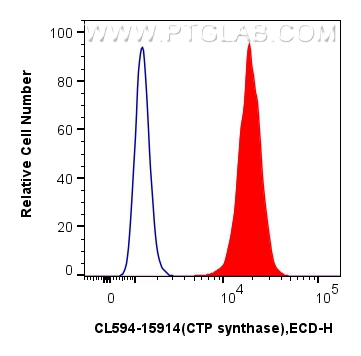 FC experiment of HepG2 using CL594-15914