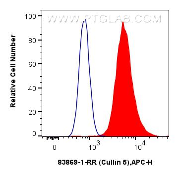 FC experiment of MCF-7 using 83869-1-RR