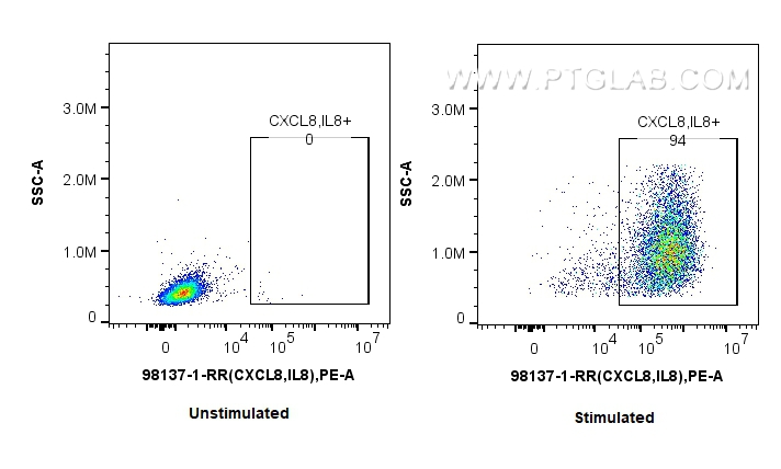 FC experiment of human PBMCs using 98137-1-RR (same clone as 98137-1-PBS)