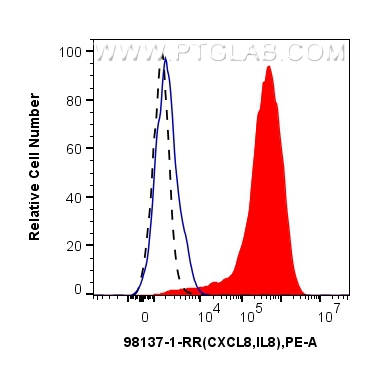 FC experiment of human PBMCs using 98137-1-RR (same clone as 98137-1-PBS)