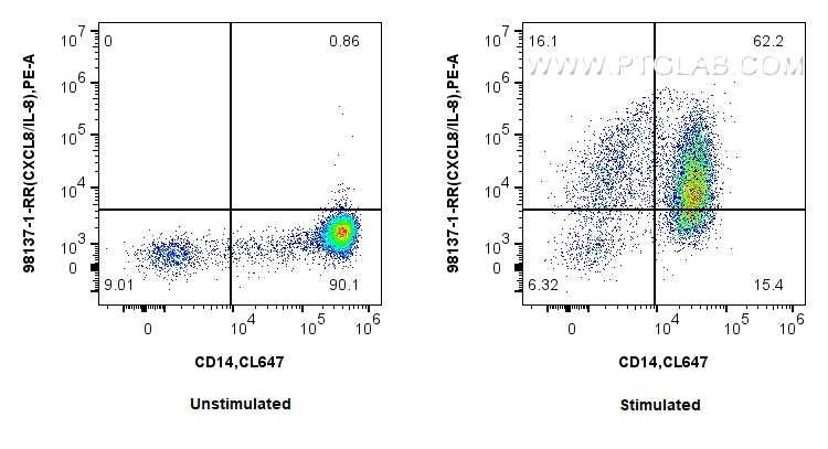 FC experiment of human PBMCs using 98137-1-RR (same clone as 98137-1-PBS)