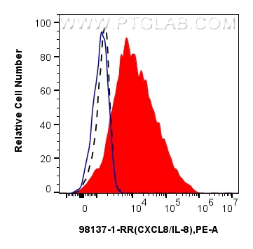 FC experiment of human PBMCs using 98137-1-RR (same clone as 98137-1-PBS)