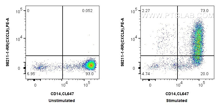 FC experiment of human PBMCs using 98211-1-RR (same clone as 98211-1-PBS)