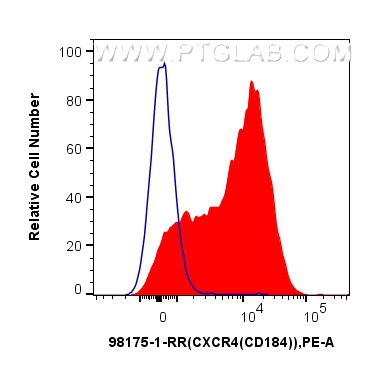 FC experiment of human PBMCs using 98175-1-RR (same clone as 98175-1-PBS)