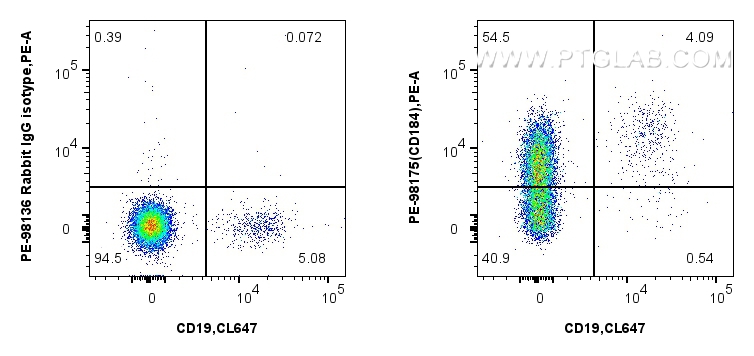 FC experiment of human PBMCs using PE-98175