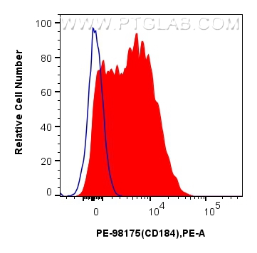 CXCR4/CD184