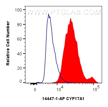 FC experiment of HepG2 using 14447-1-AP