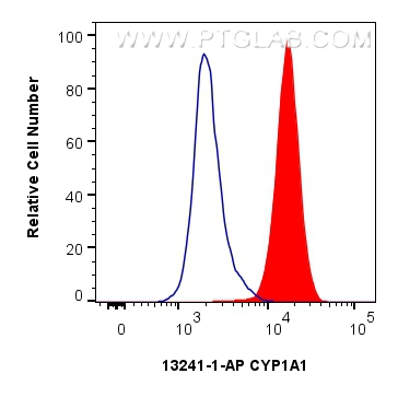 FC experiment of Jurkat using 13241-1-AP