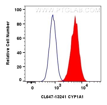 FC experiment of HepG2 using CL647-13241