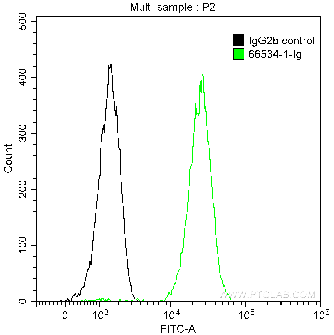 Cathepsin D