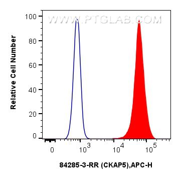 FC experiment of A549 using 84285-3-RR