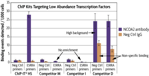 PCR analysis showing specific enrichment from low abundance target proteins