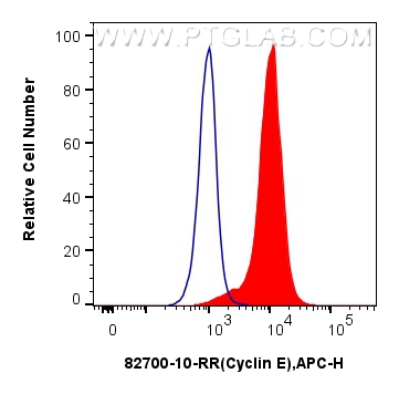 FC experiment of HeLa using 82700-10-RR