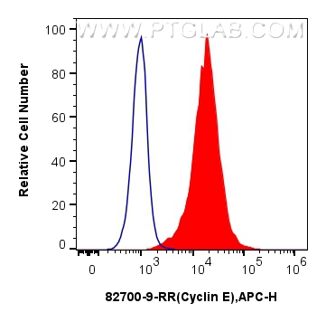 FC experiment of HeLa using 82700-9-RR (same clone as 82700-9-PBS)