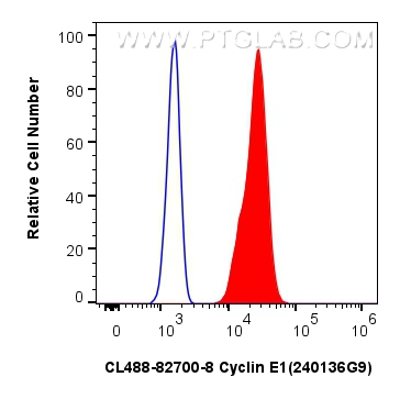 FC experiment of MCF-7 using CL488-82700-8