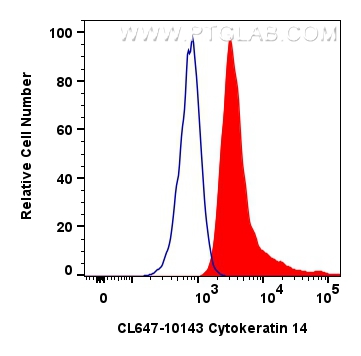 FC experiment of A431 using CL647-10143