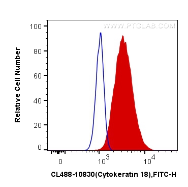 FC experiment of HeLa using CL488-10830