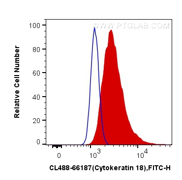FC experiment of HeLa using CL488-66187