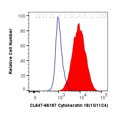 FC experiment of HeLa using CL647-66187