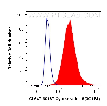 FC experiment of HeLa using CL647-60187