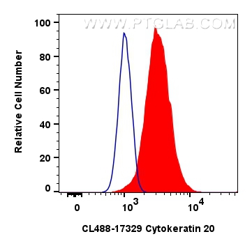 FC experiment of HT-29 using CL488-17329