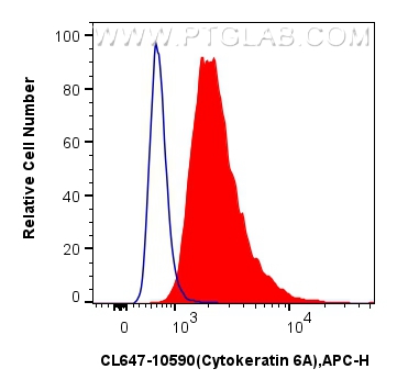 FC experiment of A431 using CL647-10590