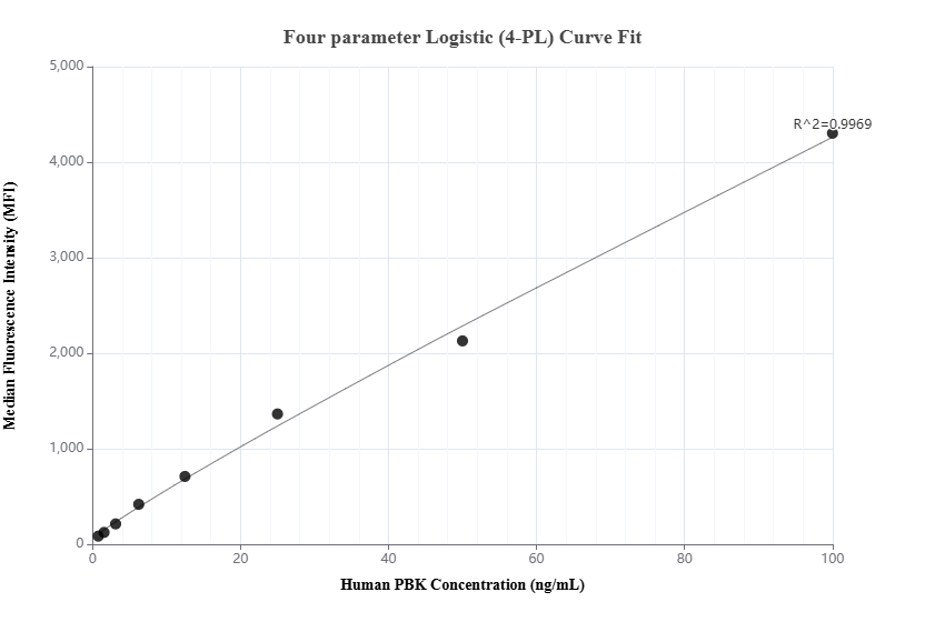 Cytometric bead array standard curve of MP01693-2