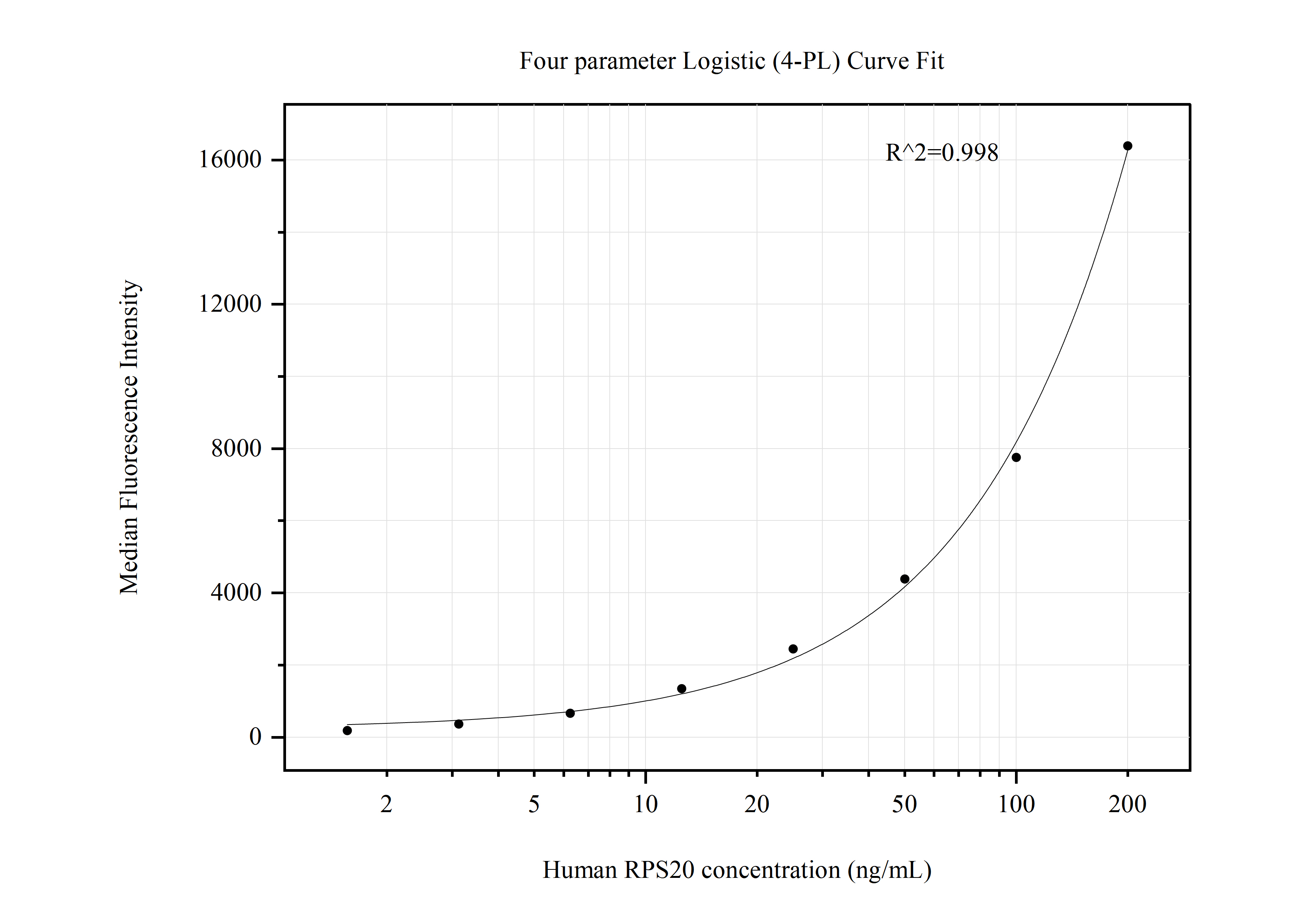 Cytometric bead array standard curve of MP50774-1