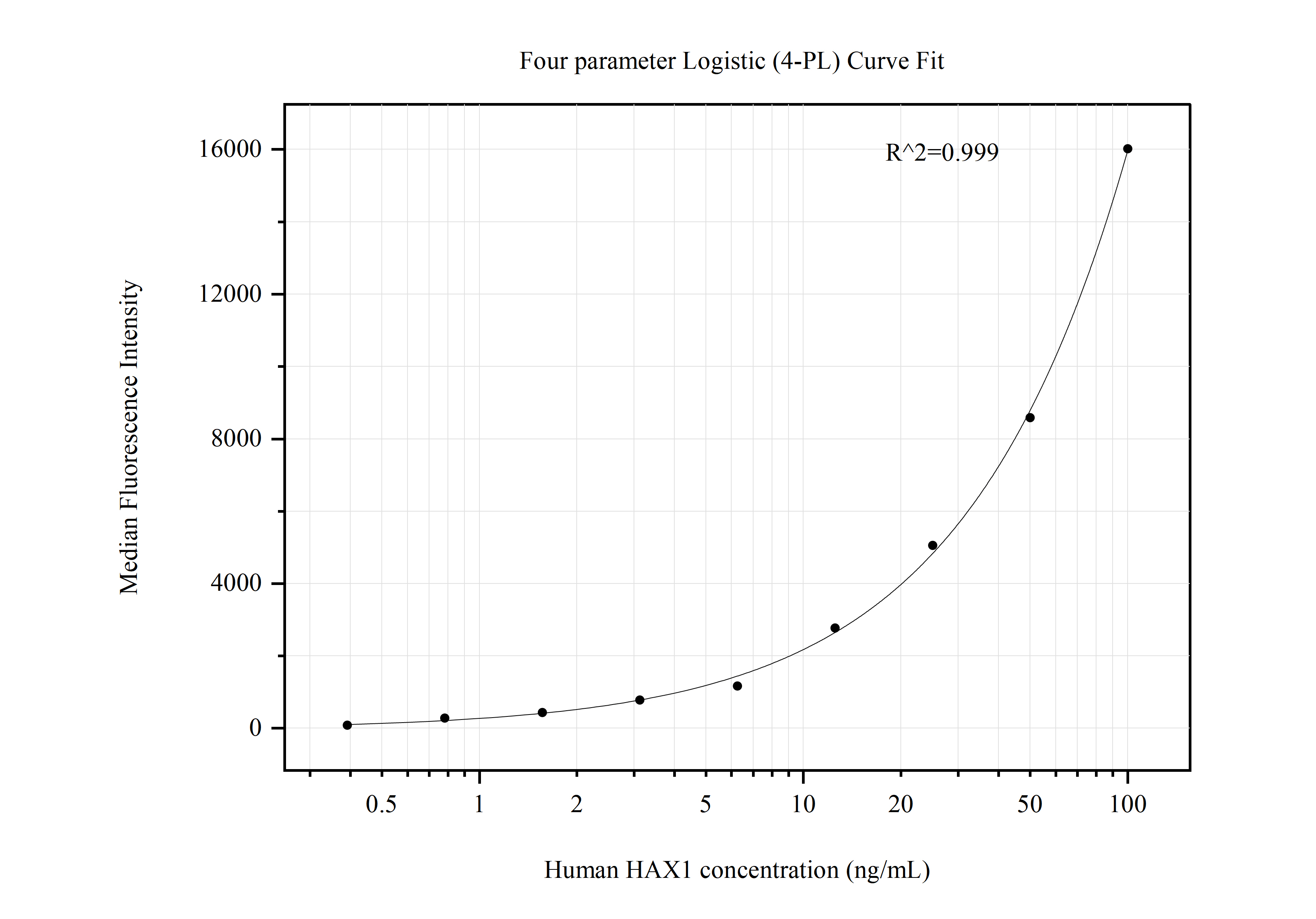 Cytometric bead array standard curve of MP50775-1, HAX1 Monoclonal Matched Antibody Pair, PBS Only. Capture antibody: 67883-3-PBS. Detection antibody: 67883-4-PBS. Standard:Ag27244. Range: 0.391-100 ng/mL.  