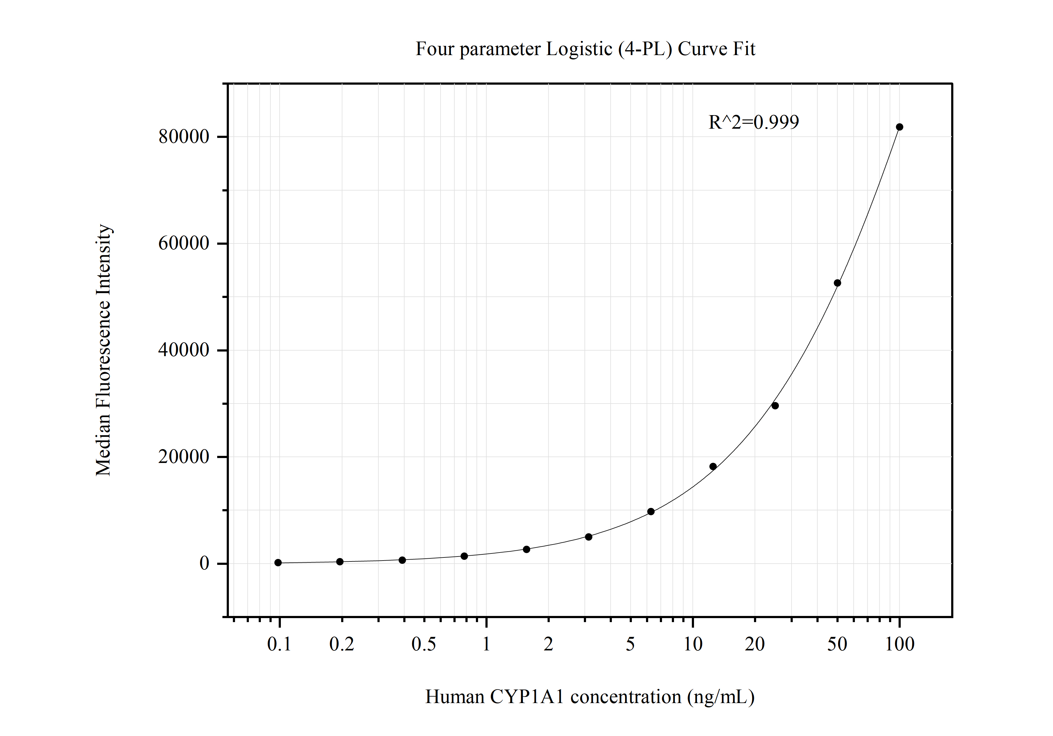 Cytometric bead array standard curve of MP50778-1