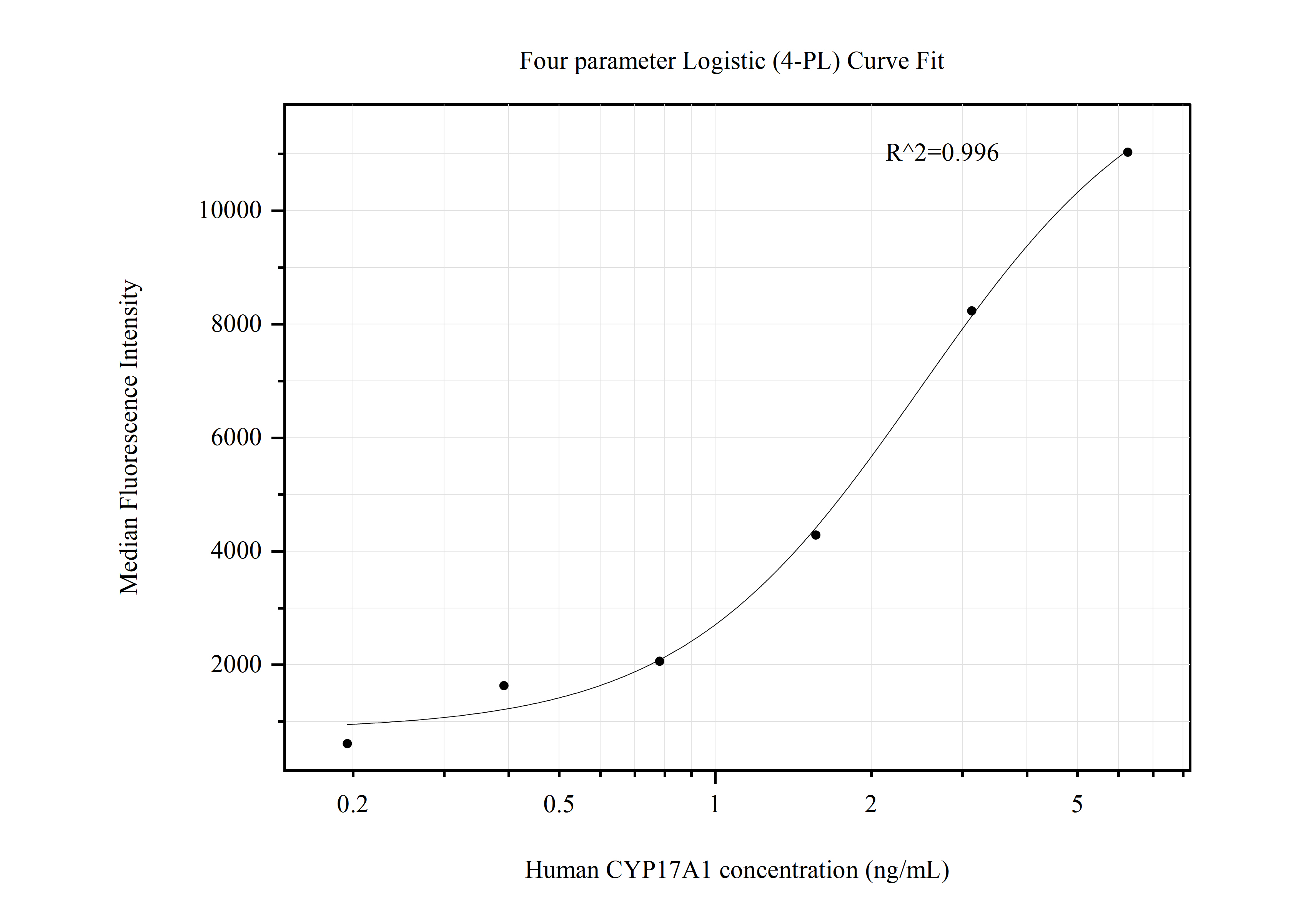 Cytometric bead array standard curve of MP50779-1