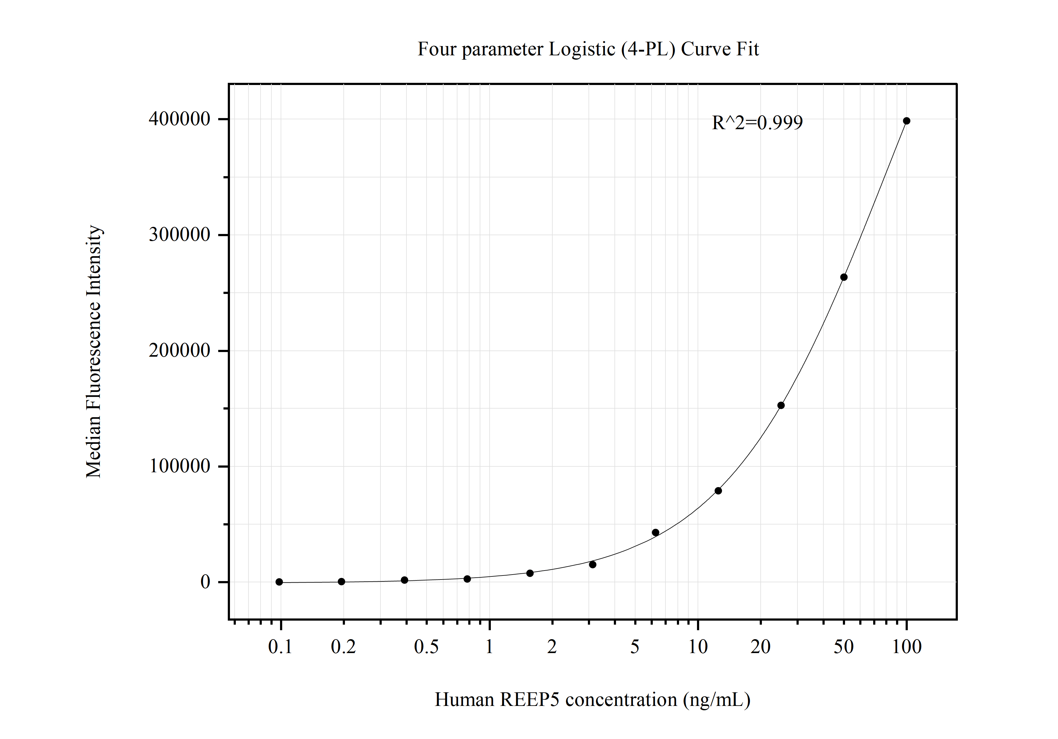 Cytometric bead array standard curve of MP50780-2