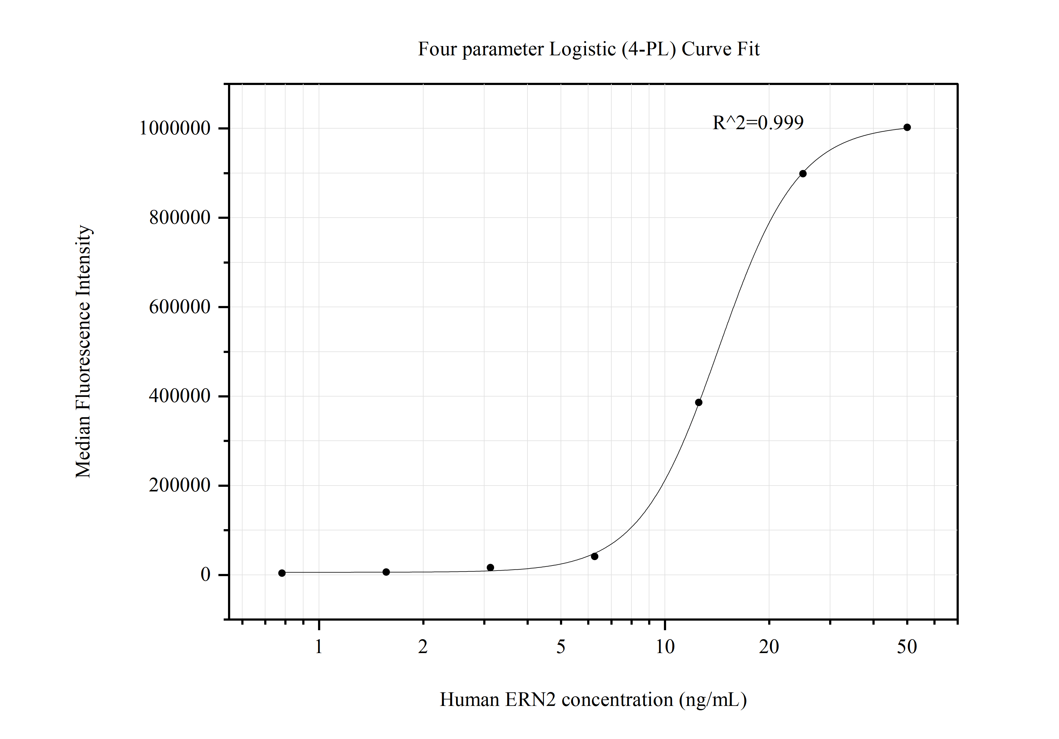 Cytometric bead array standard curve of MP50782-1