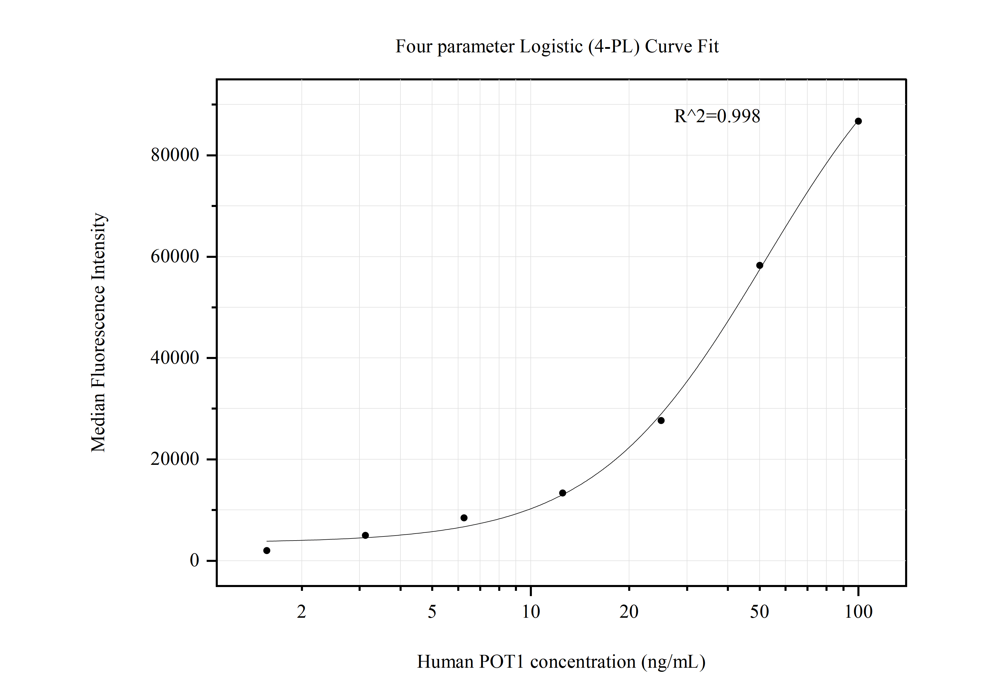 Cytometric bead array standard curve of MP50784-2