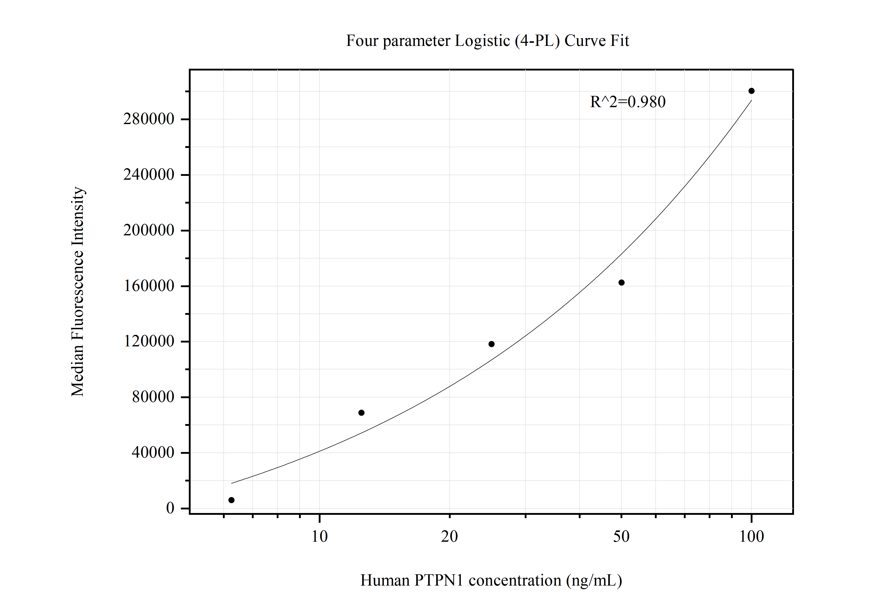 Cytometric bead array standard curve of MP50785-4