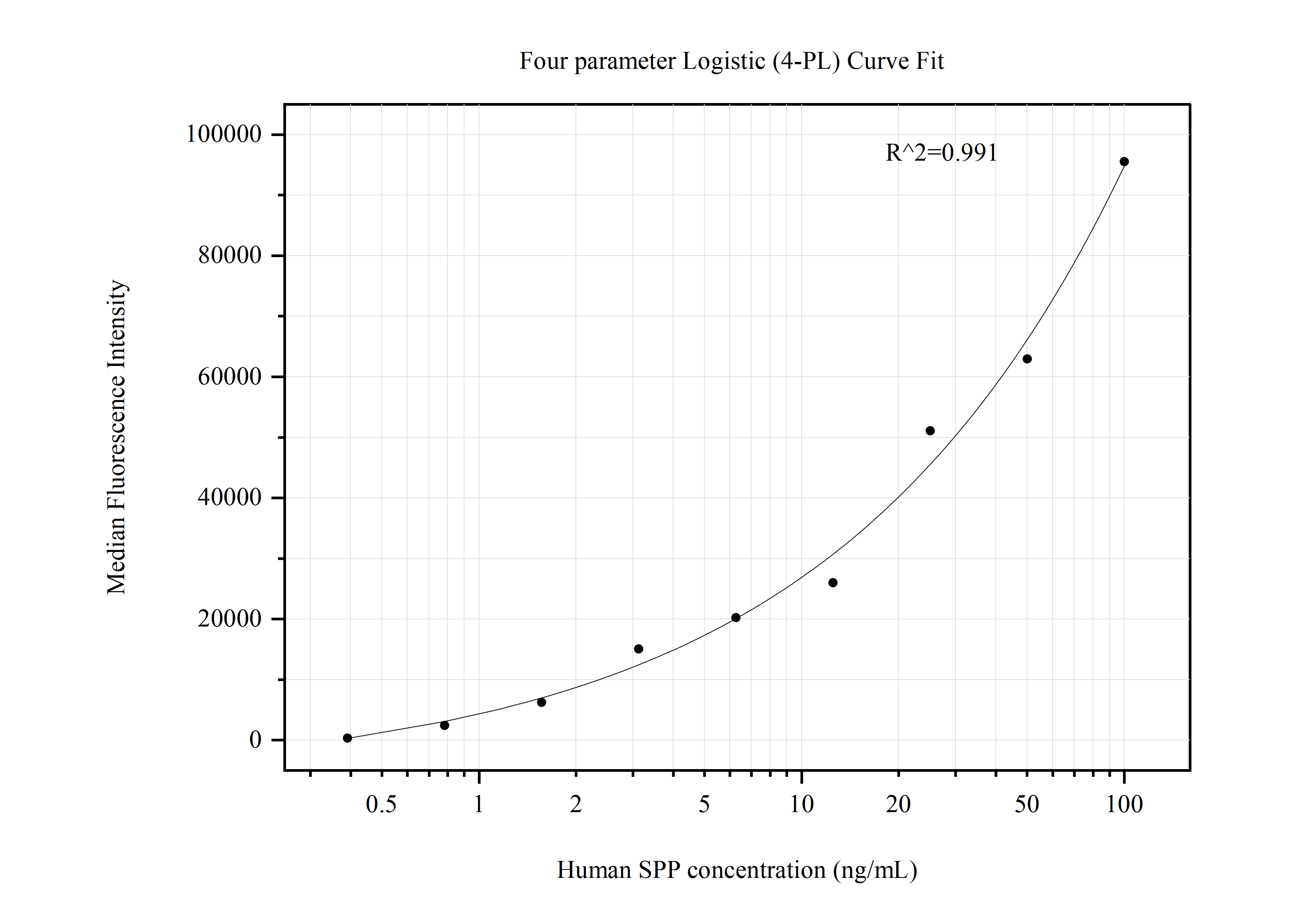 Cytometric bead array standard curve of MP50787-4