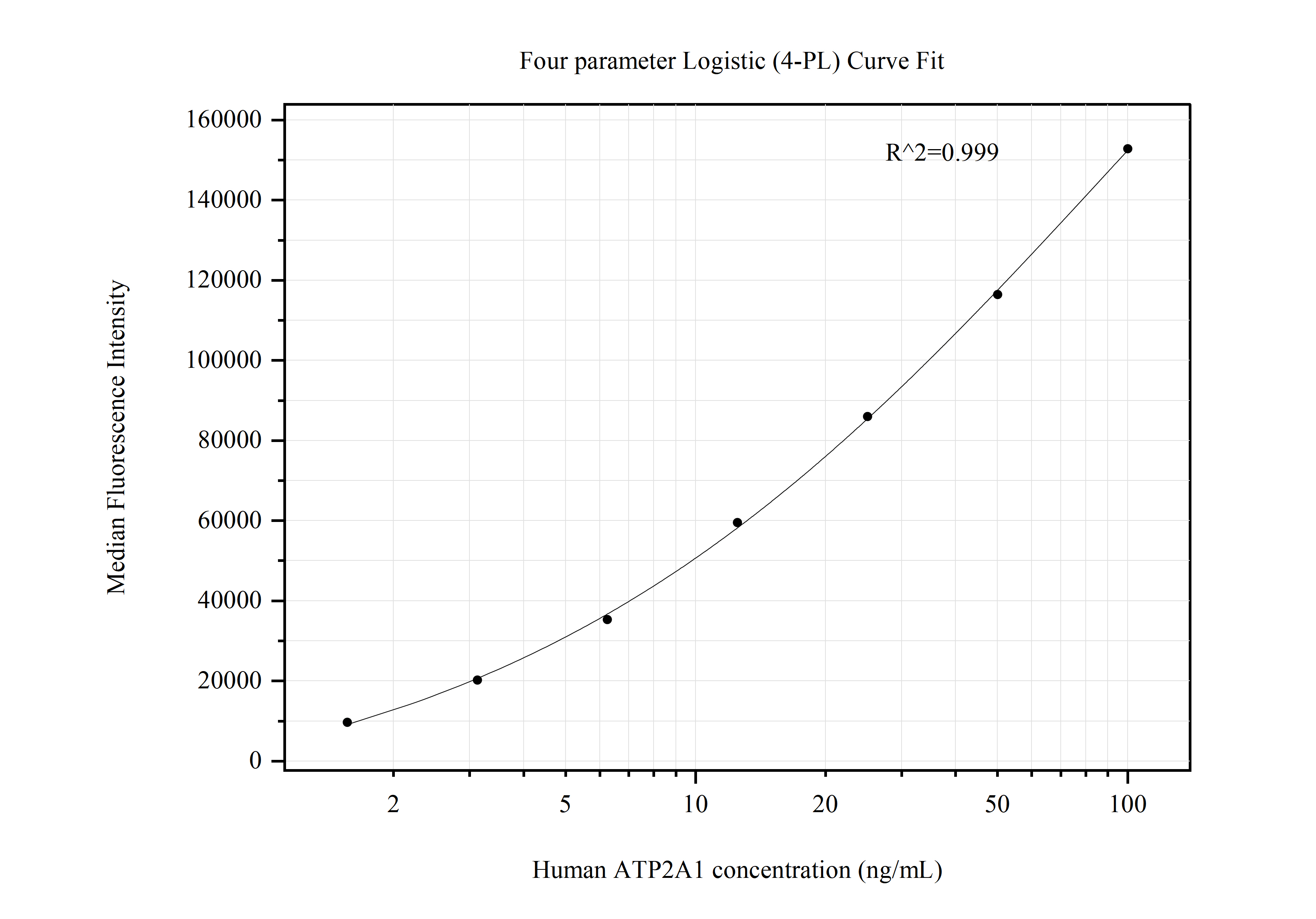 Cytometric bead array standard curve of MP50788-1