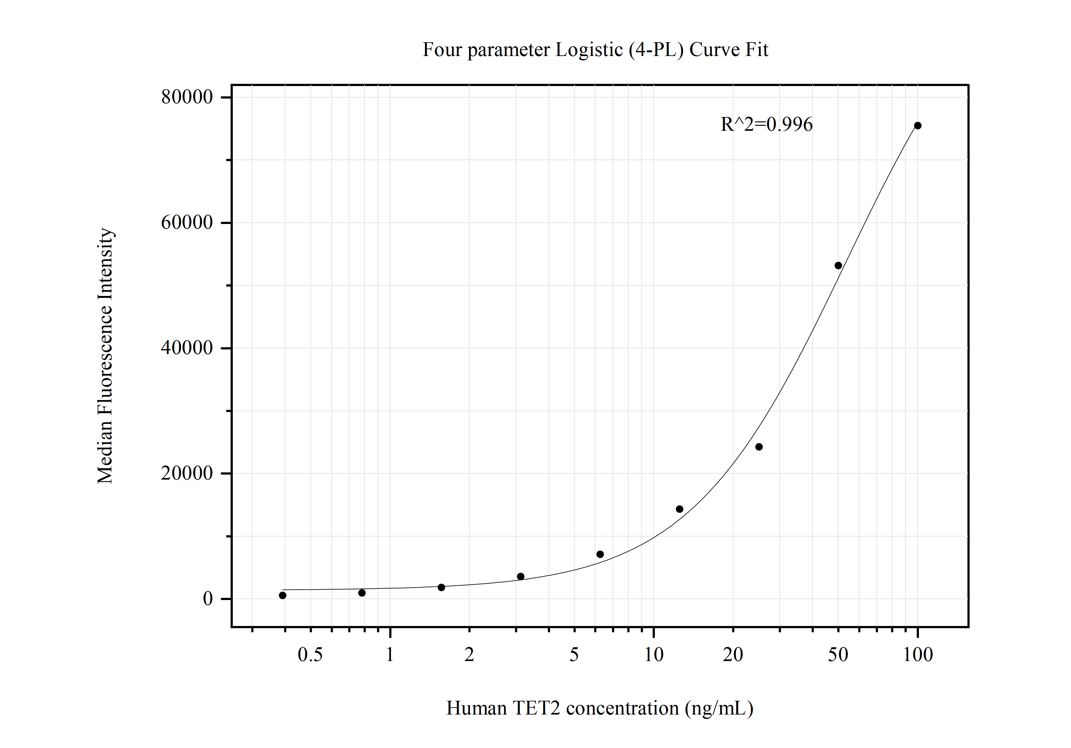 Cytometric bead array standard curve of MP50789-1