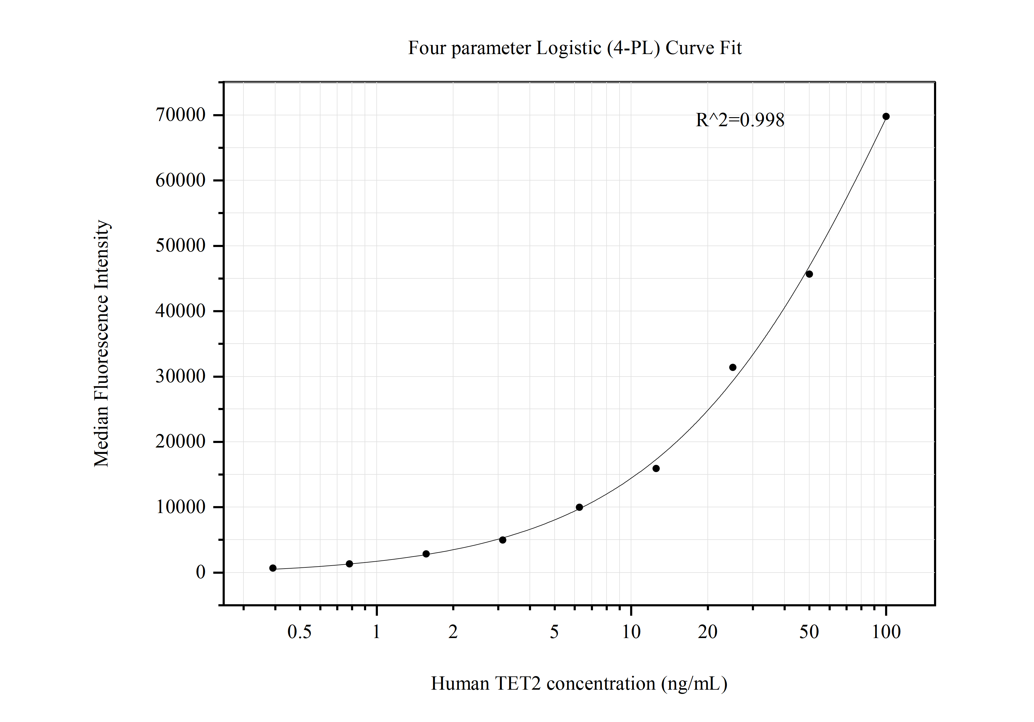 Cytometric bead array standard curve of MP50789-3