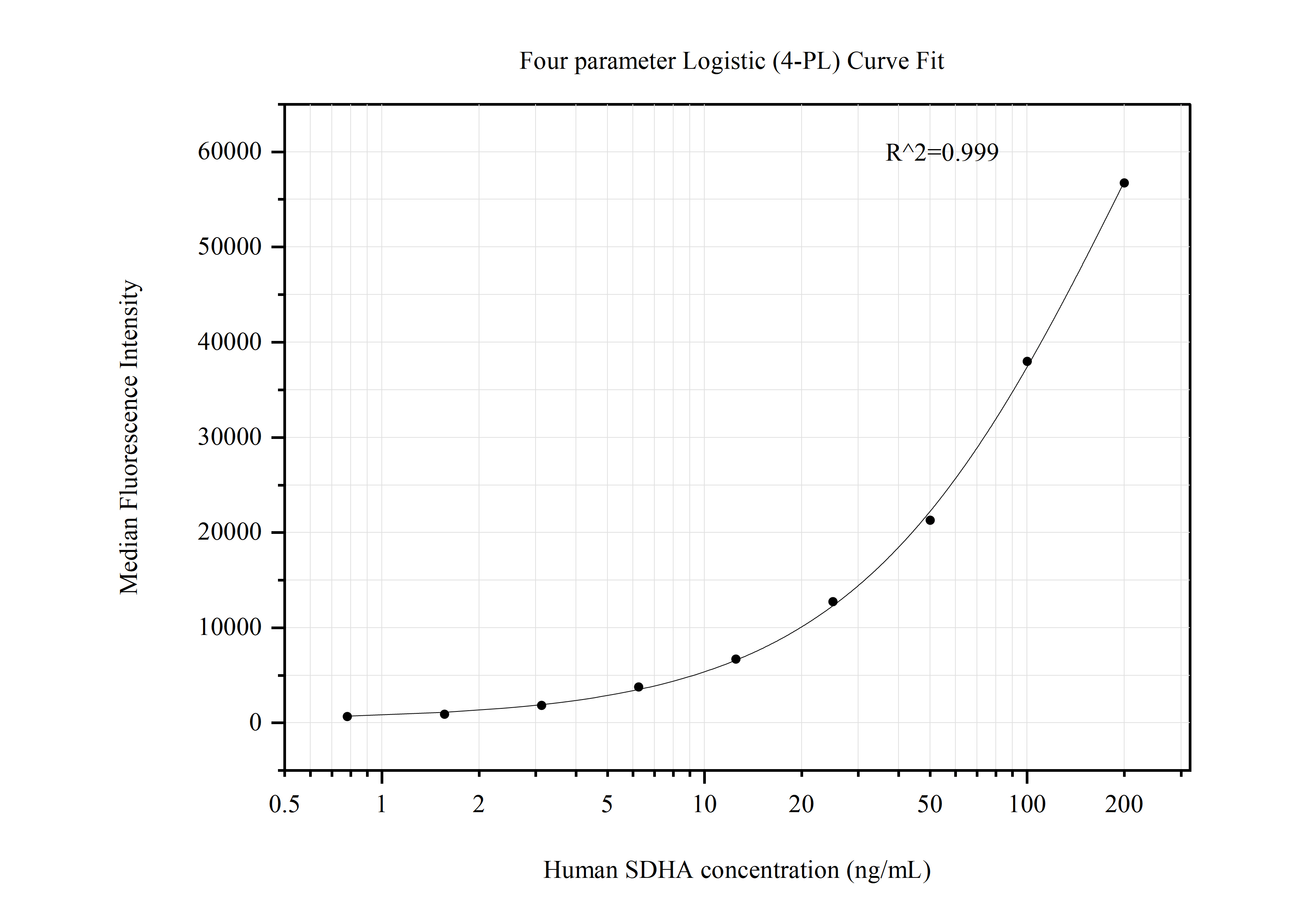 Cytometric bead array standard curve of MP50790-2, SDHA Monoclonal Matched Antibody Pair, PBS Only. Capture antibody: 66588-1-PBS. Detection antibody: 66588-3-PBS. Standard:Ag7023. Range: 0.781-200 ng/mL.  