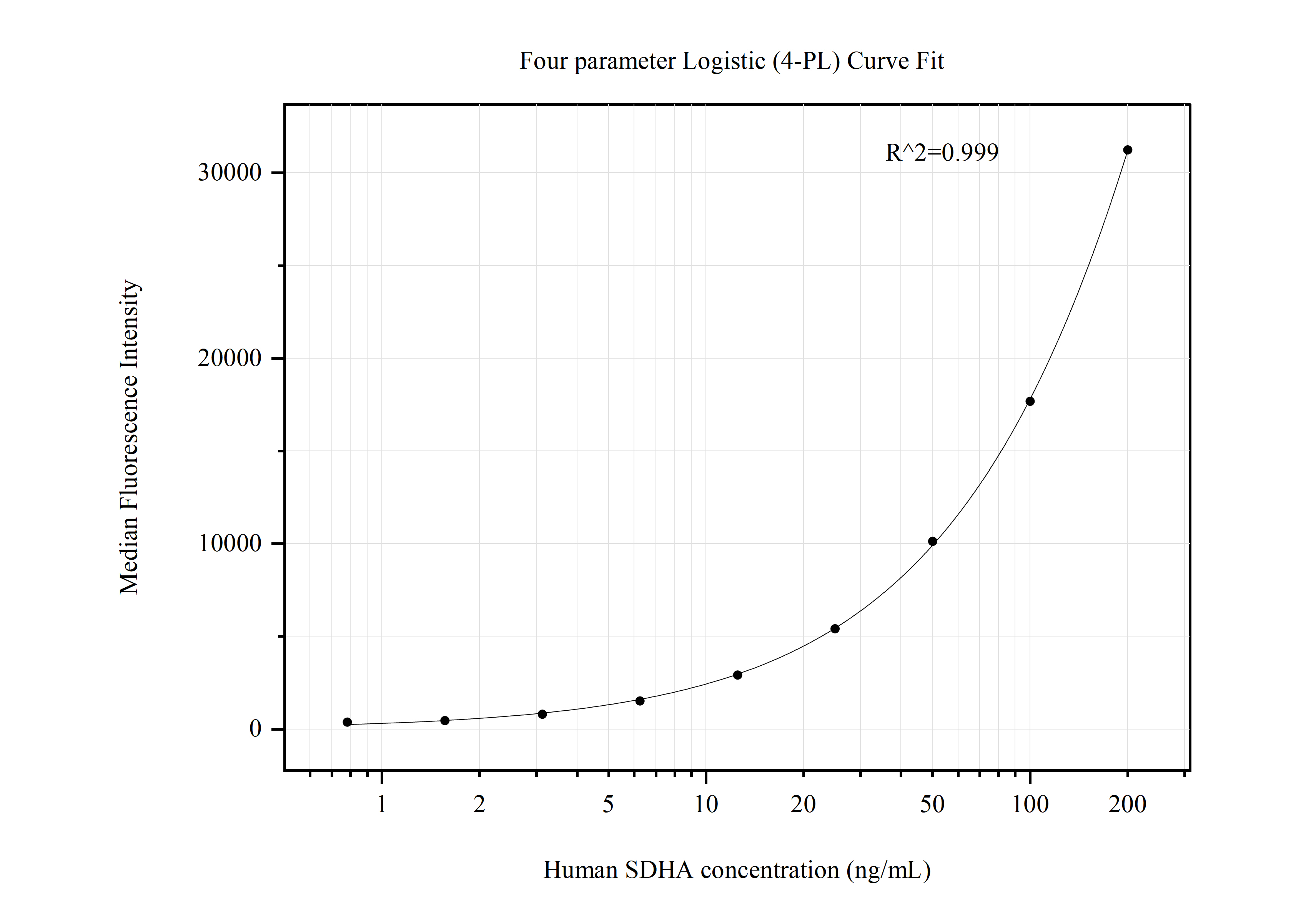 Cytometric bead array standard curve of MP50790-3, SDHA Monoclonal Matched Antibody Pair, PBS Only. Capture antibody: 66588-1-PBS. Detection antibody: 66588-4-PBS. Standard:Ag7023. Range: 0.781-200 ng/mL.  