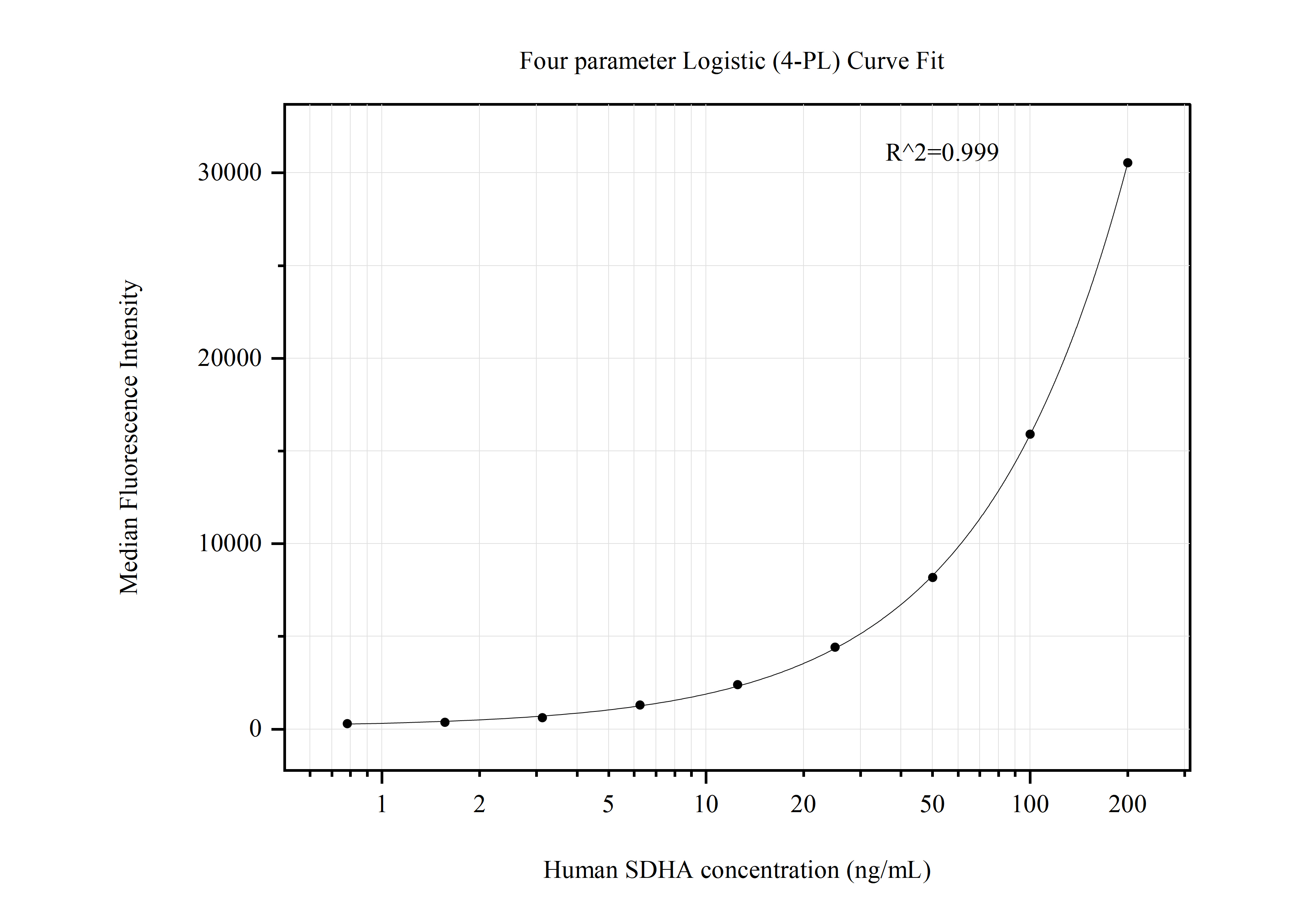 Cytometric bead array standard curve of MP50790-4