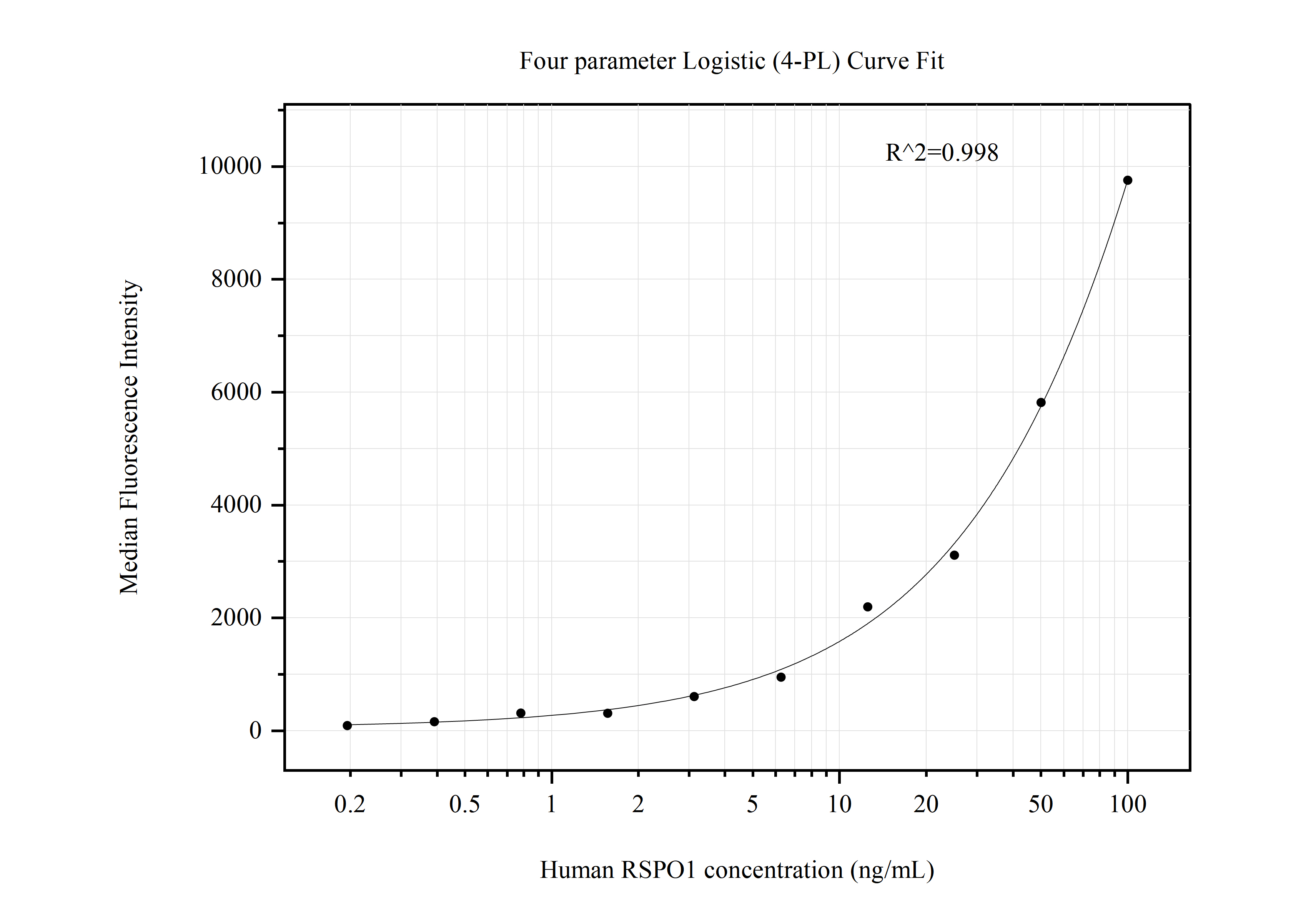 Cytometric bead array standard curve of MP50792-2