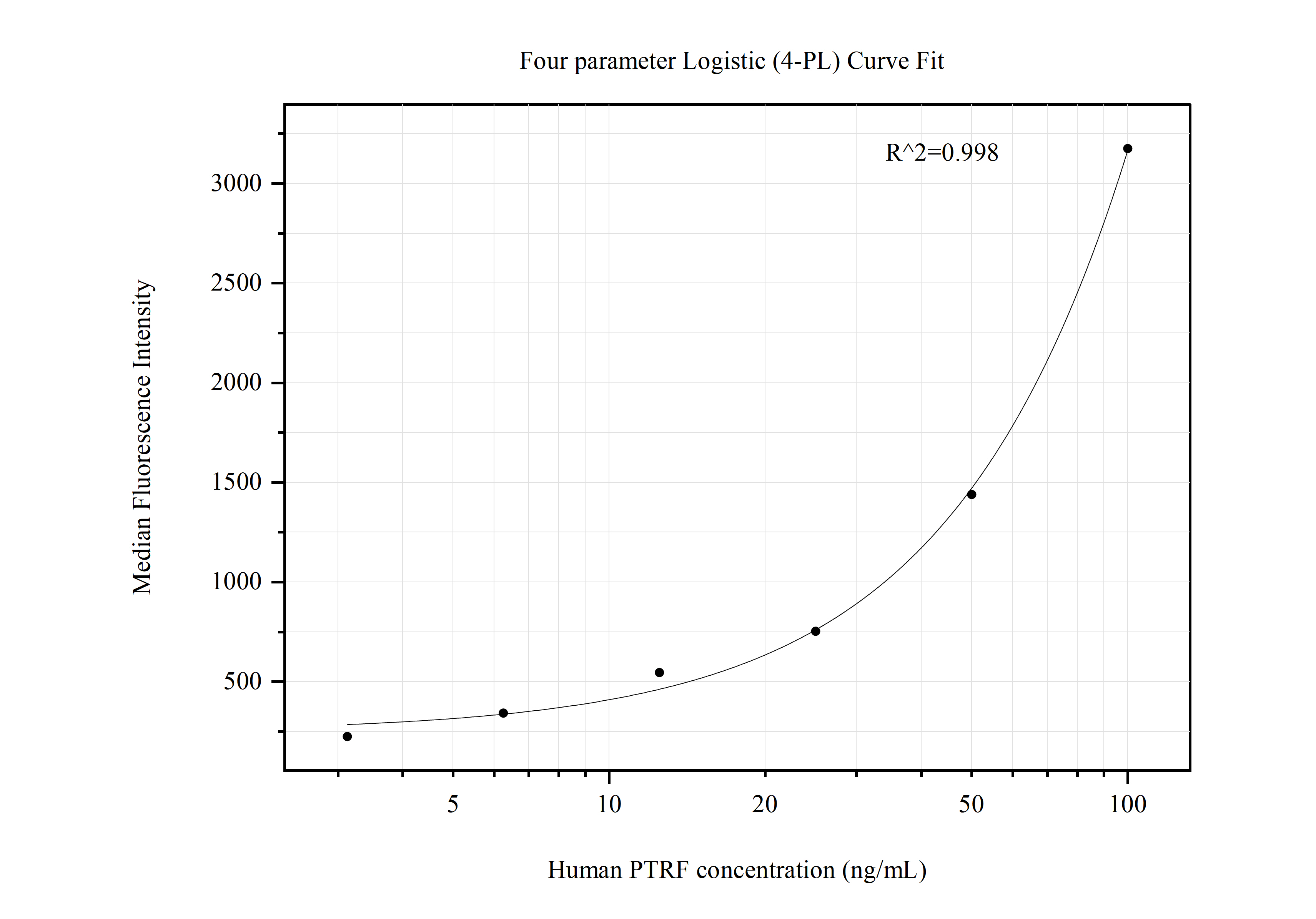 Cytometric bead array standard curve of MP50793-1