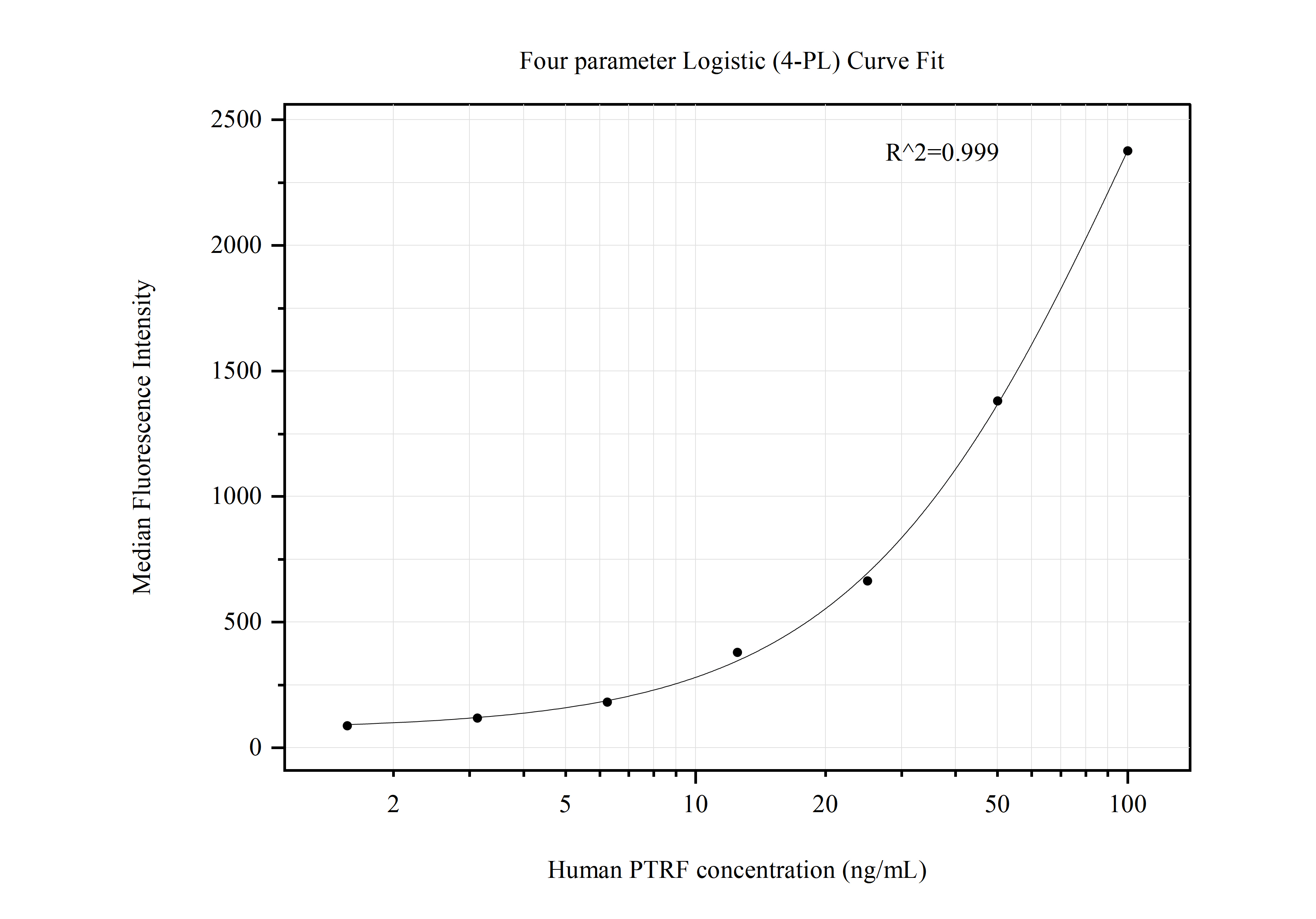 Cytometric bead array standard curve of MP50793-2