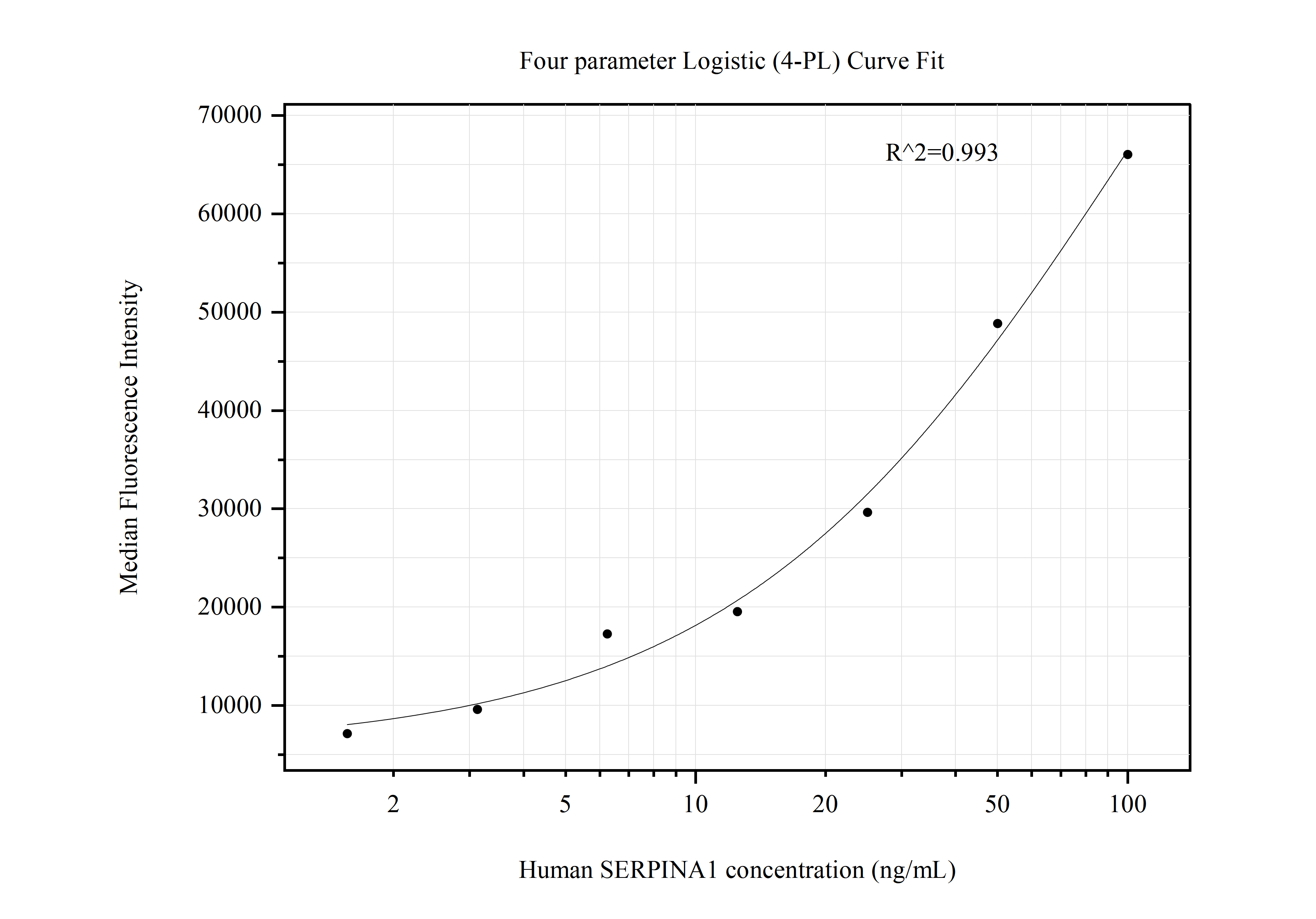 Cytometric bead array standard curve of MP50800-2