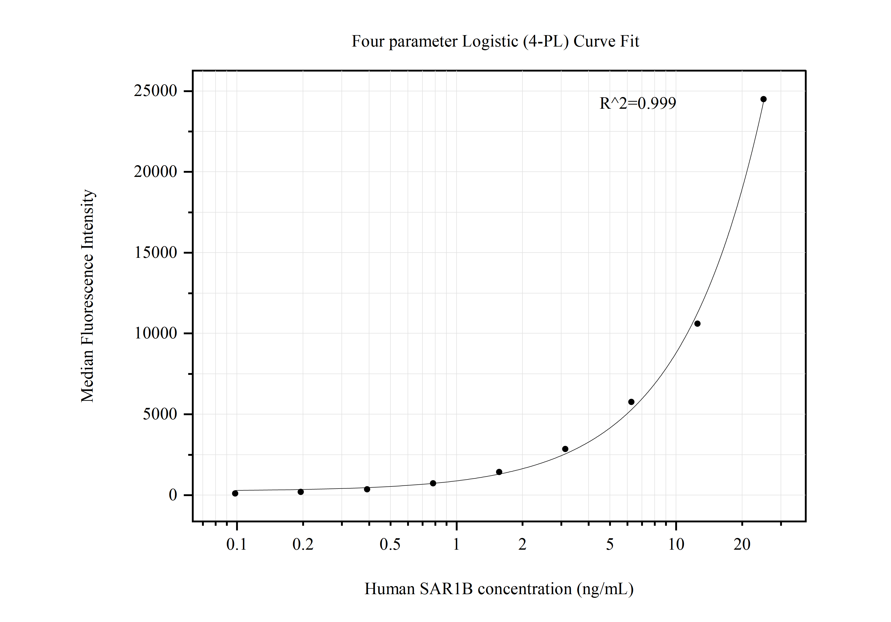 Cytometric bead array standard curve of MP50803-2