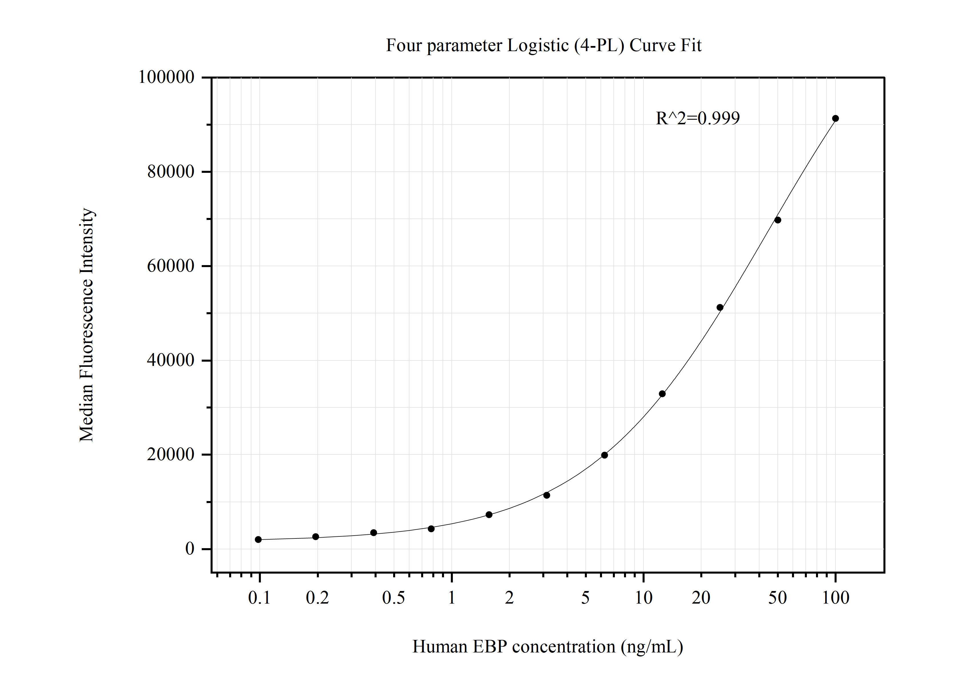 Cytometric bead array standard curve of MP50809-1